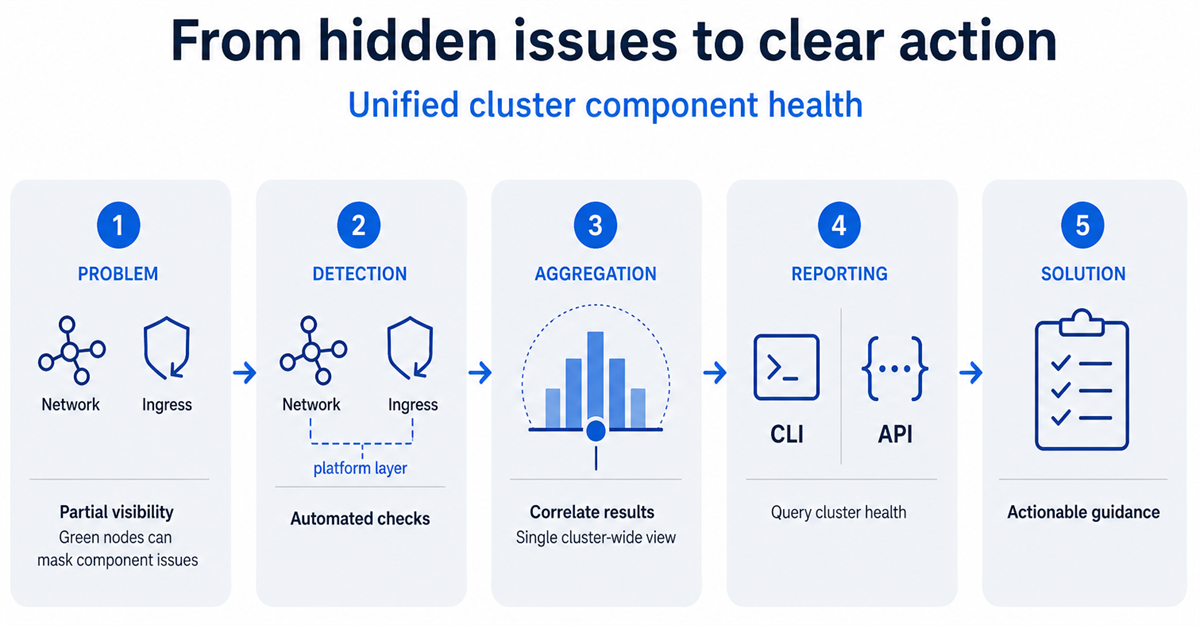 cluster-health-concept-flow