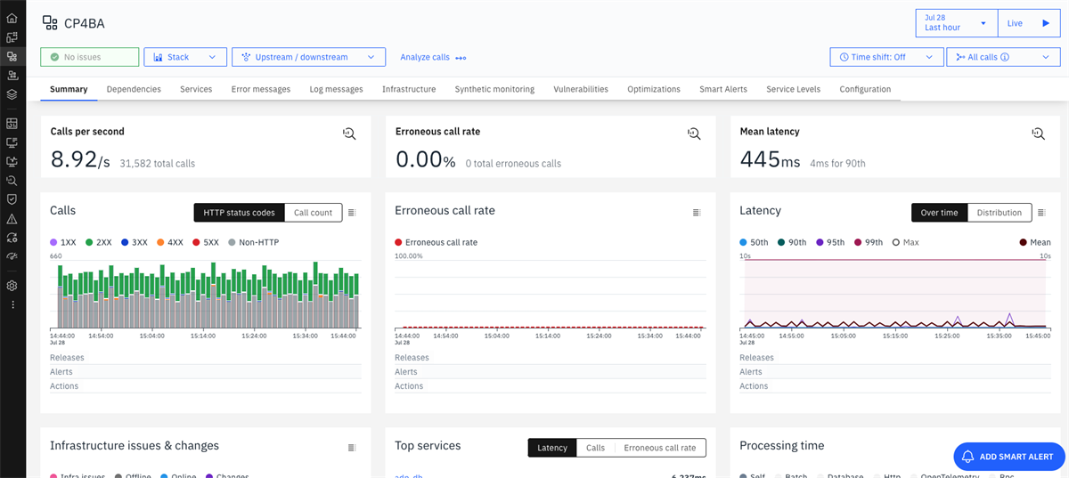 Default Kubernetes application dashboard in Instana