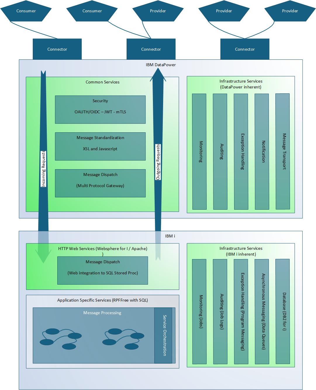 The diagram illustrates a complex system architecture with multiple components, including consumers, providers, connectors, and various services such as IBM DataPower, message transport, security protocols, and application-specific services, all integrated to facilitate message processing and service orchestration.AI-generated content may be incorrect.