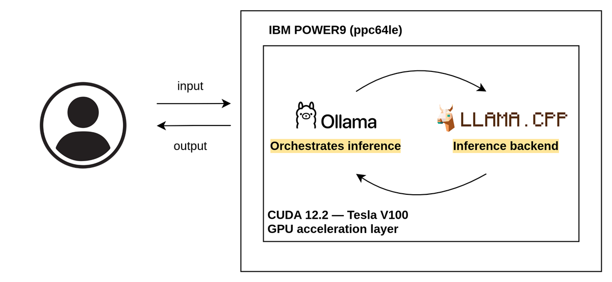 LLM Inference with Ollama on IBM POWER9 using the GPU