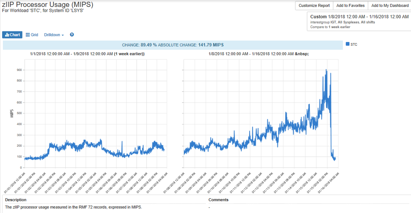 zIIP Processor Usage (MIPS)