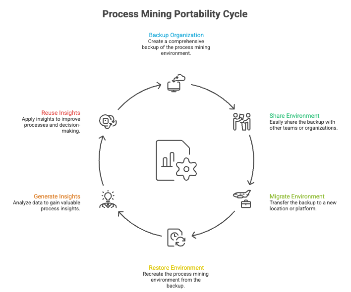 Facilitating Organization Sharing and Replication in IBM Process Mining