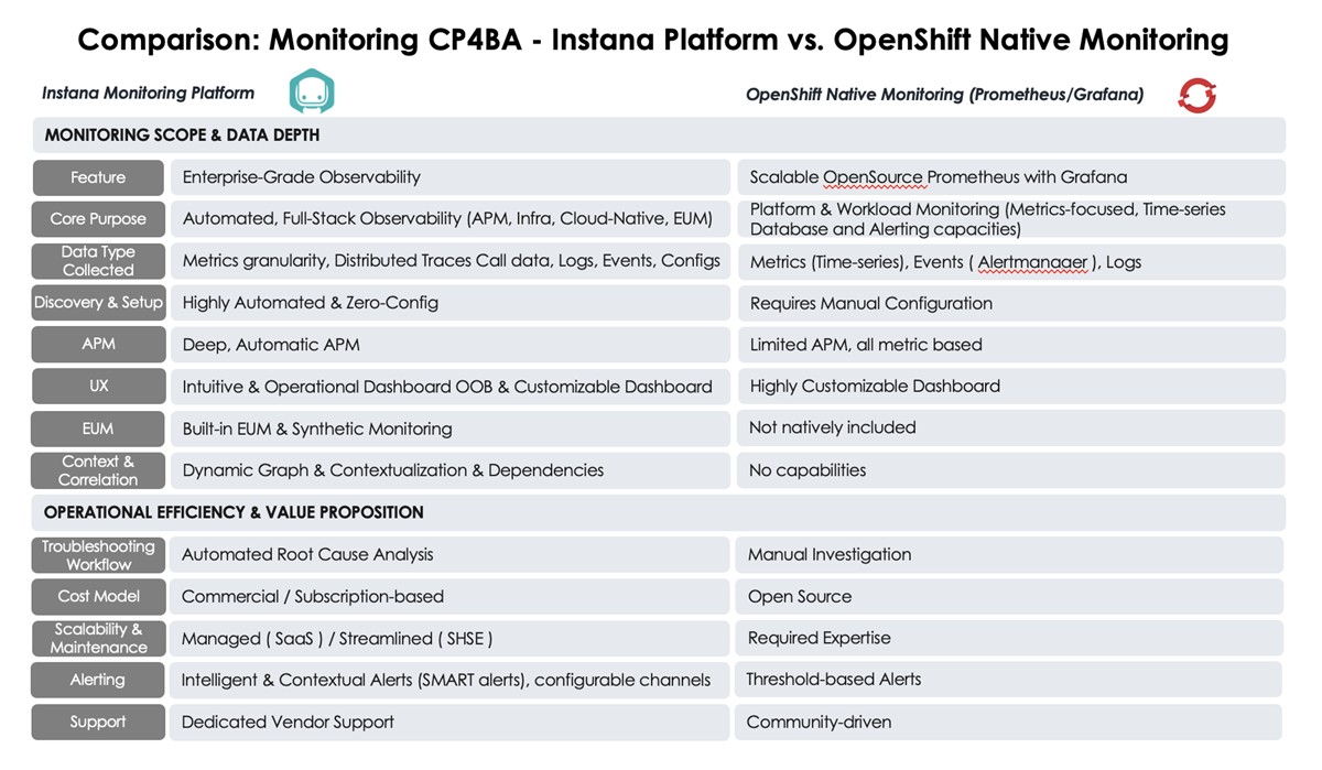 Comparison table between Instana and OpenShift monitoring