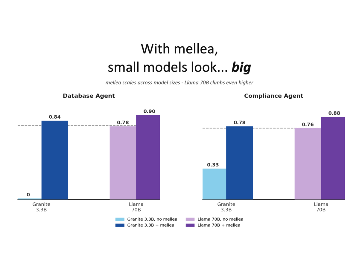 Performance comparison chart showing granite-3.3-8b with IVR matching Llama 3 70b