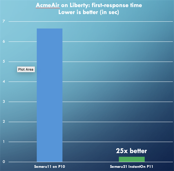 AcmeAir first response