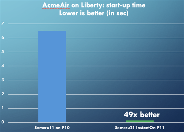 AcmeAir start-up