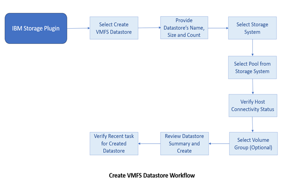 Unveiling the new IBM Storage Virtualize Plugin for vSphere Environments