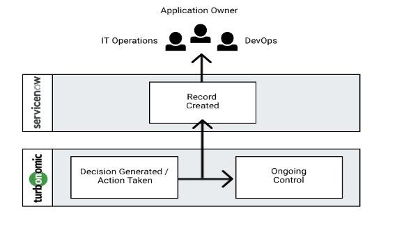Leverage ServiceNow Change Management to execute Turbonomic Actions