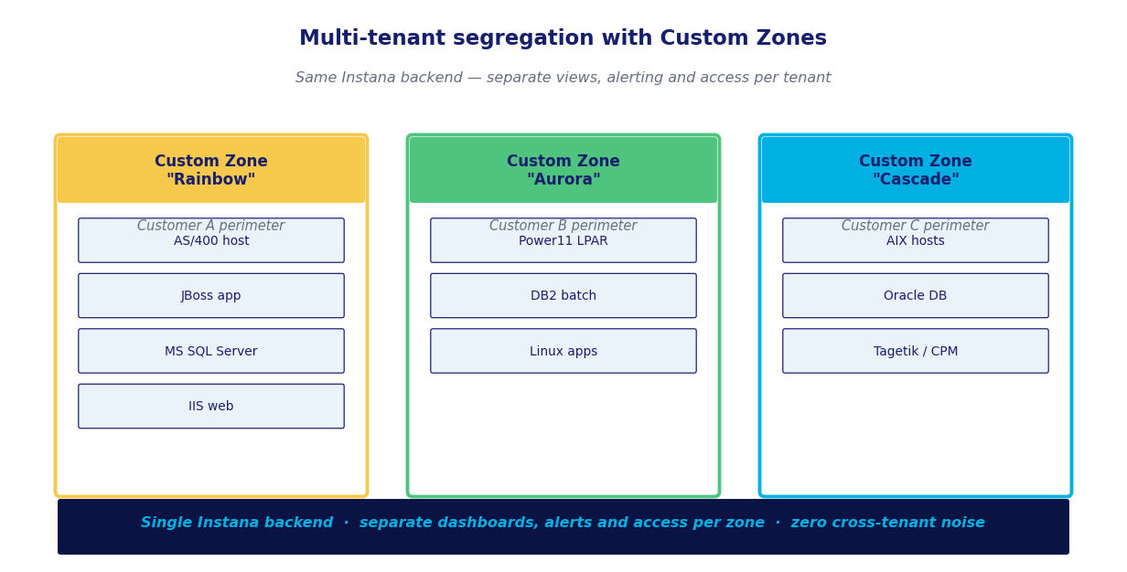 Three custom zones (Rainbow, Aurora, Cascade) representing three customer perimeters within a single Instana backend, each containing different host types (AS/400, Power11 LPAR, AIX) and applications. The bottom band shows: single Instana backend, separate dashboards/alerts/access per zone, zero cross-tenant noise.