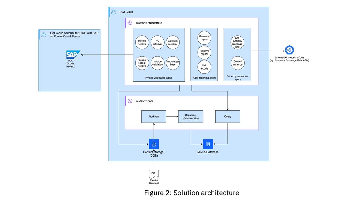 Solution architecture