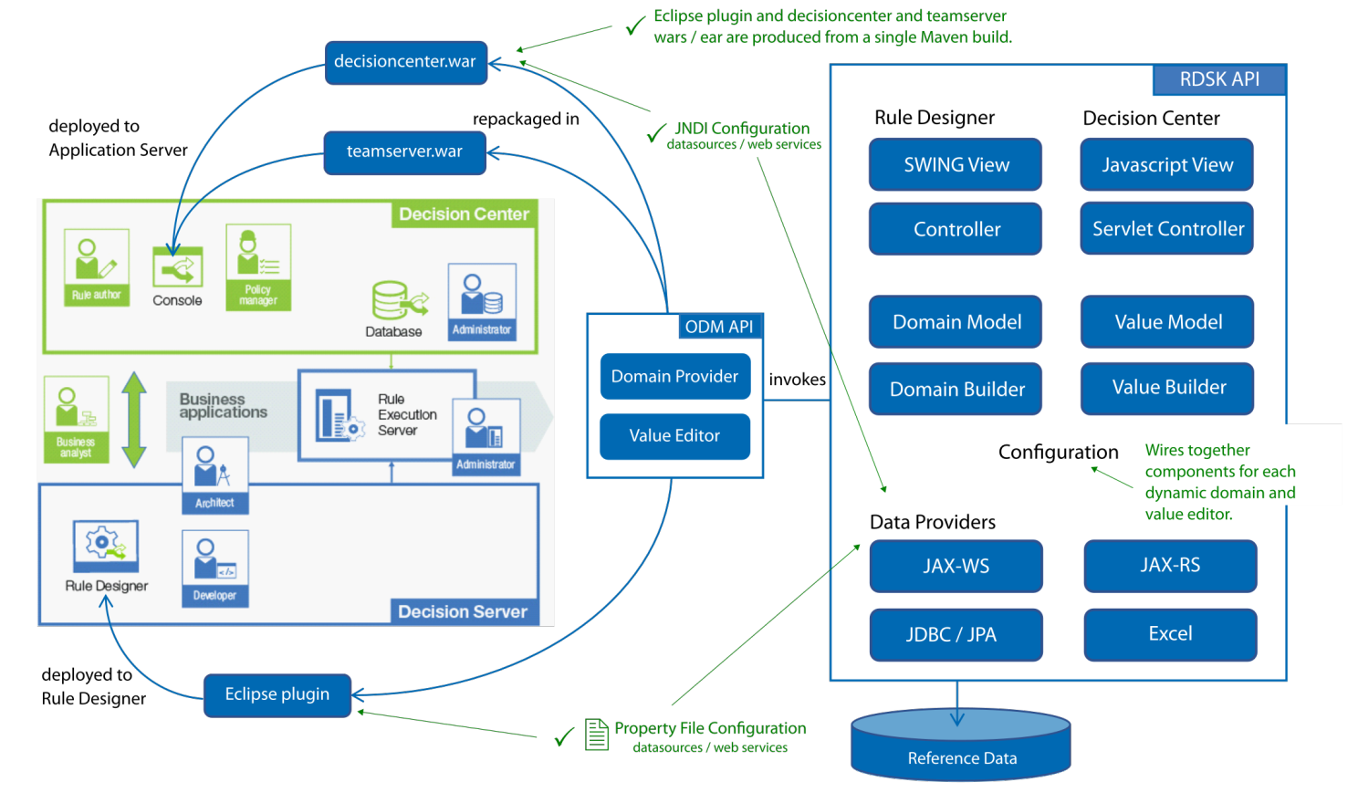 Kit Rdsk Using Reference Data for Rule Authoring in IBM Operational Decision Manager
