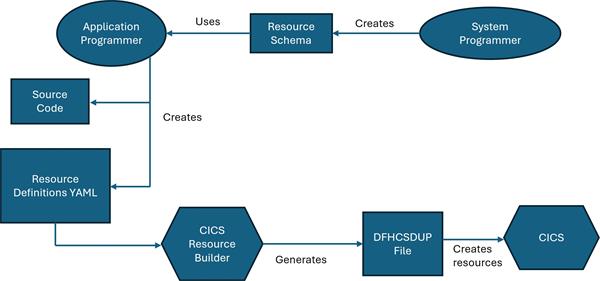 Cics Design Containerized CICS TS resource builder