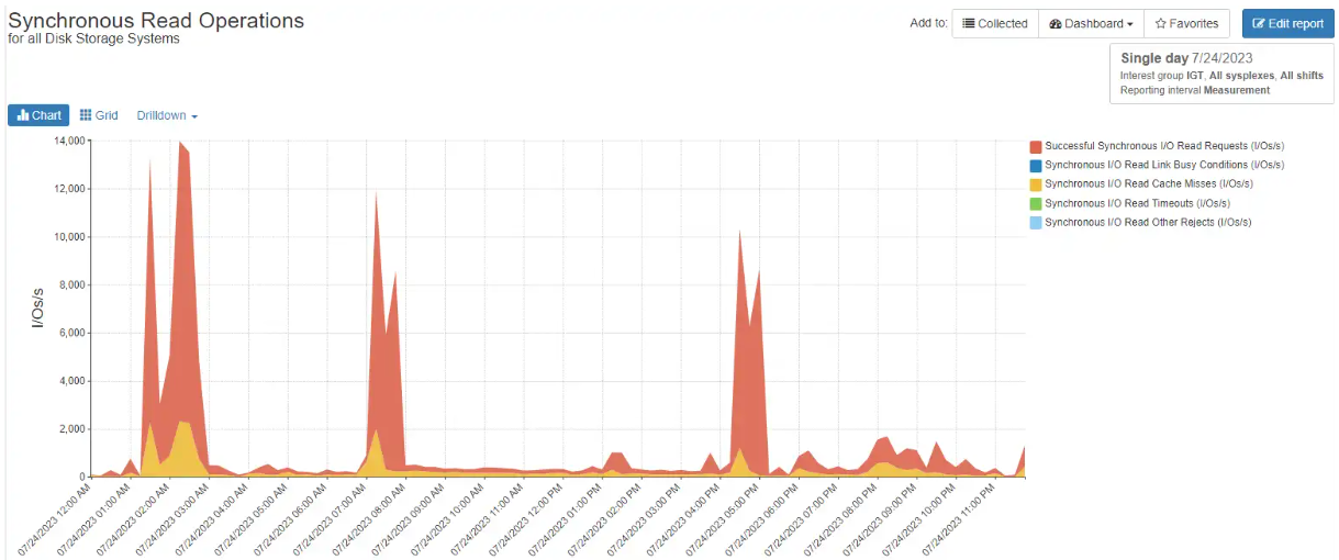 Zhyperlink Profiling zHyperLink Performance and Usage