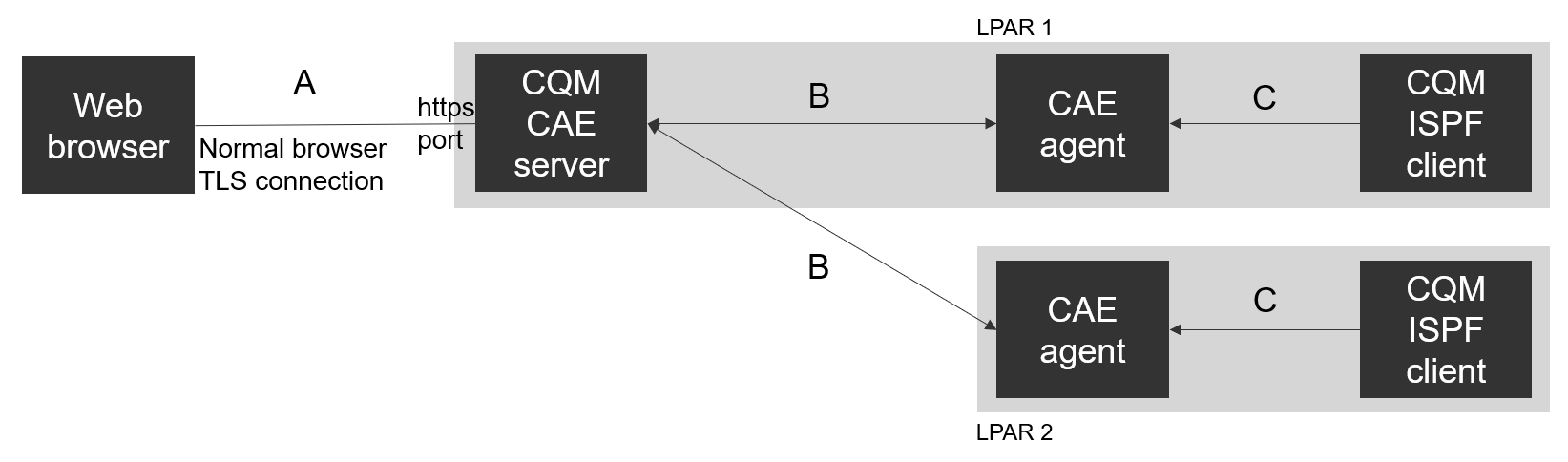 IBM Db2 Query Monitor – certificates for CAE server in z/OS Unix