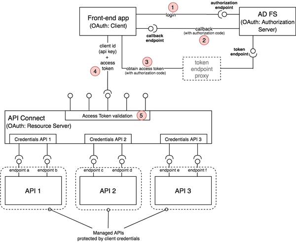 Recipe: OAuth 2.0 with IBM API Connect and AD FS 3.0