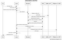 Sample Java CLI REST client invoking Cloud Pak for Automation APIs ...