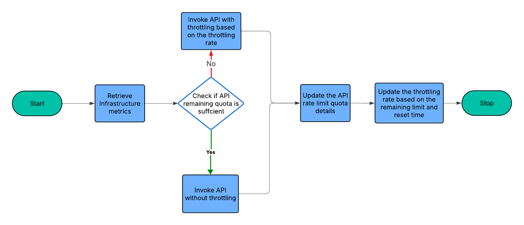 Dynamic rate limit flow