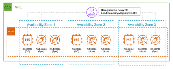 EC2 spot and on-demand