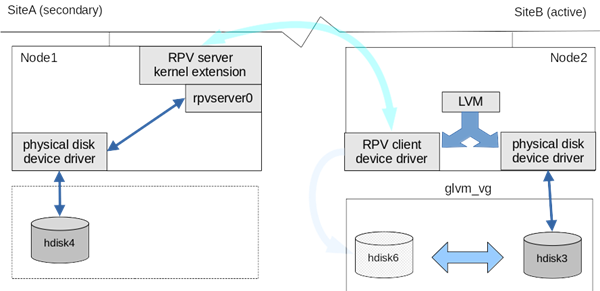 Replicating AIX LVM to the cloud