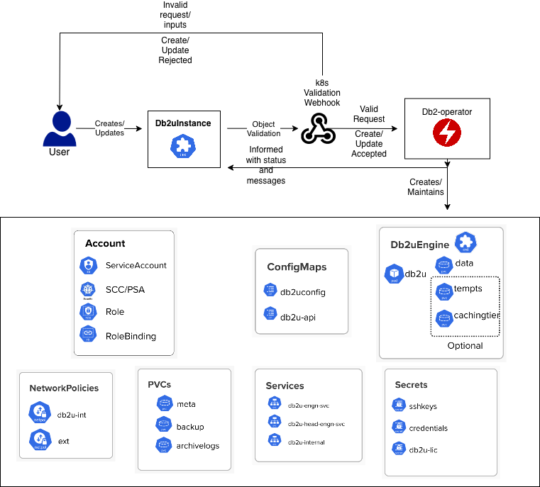 Db2U Next Gen Architecture