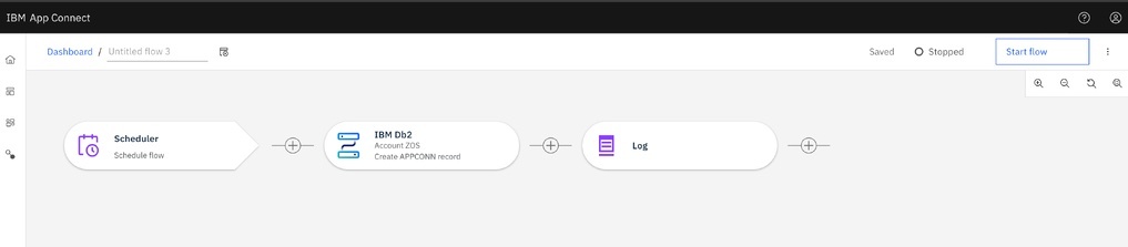 Illustrates the complete flow containing the DB2 