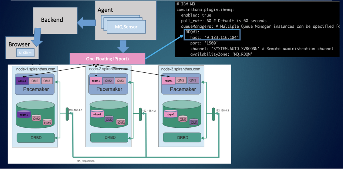 Using Instana MQ Sensor to monitor IBM MQ high availability solutions