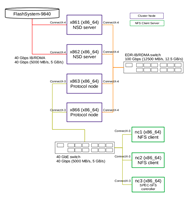 IBM Storage Scale CES NFS - 5.2.0 Performance evaluation