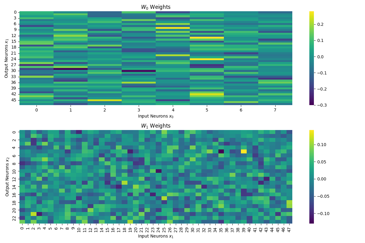 Heatmap showing the distribution of the neural network weights initialized to random values prior to model training.