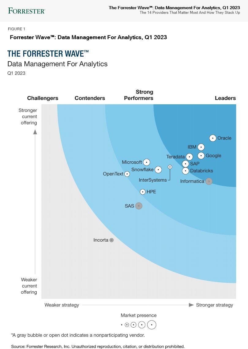 IBM named a Leader in The Forrester Wave™