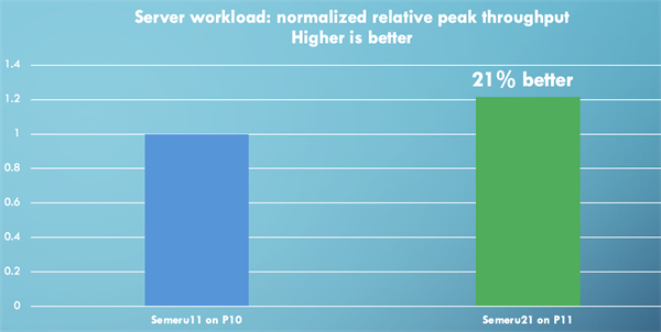 Java server workload peak throughput