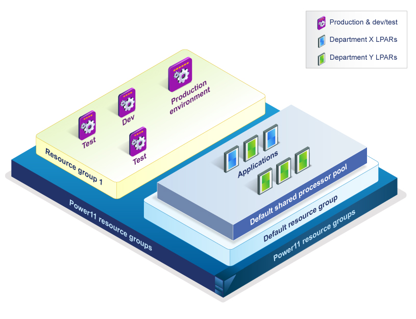 Figure 2: Simplified resource group configuration illustration