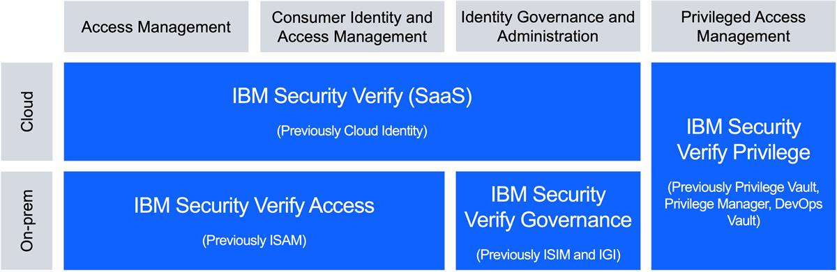 Introducing IBM Security Verify Dedicated