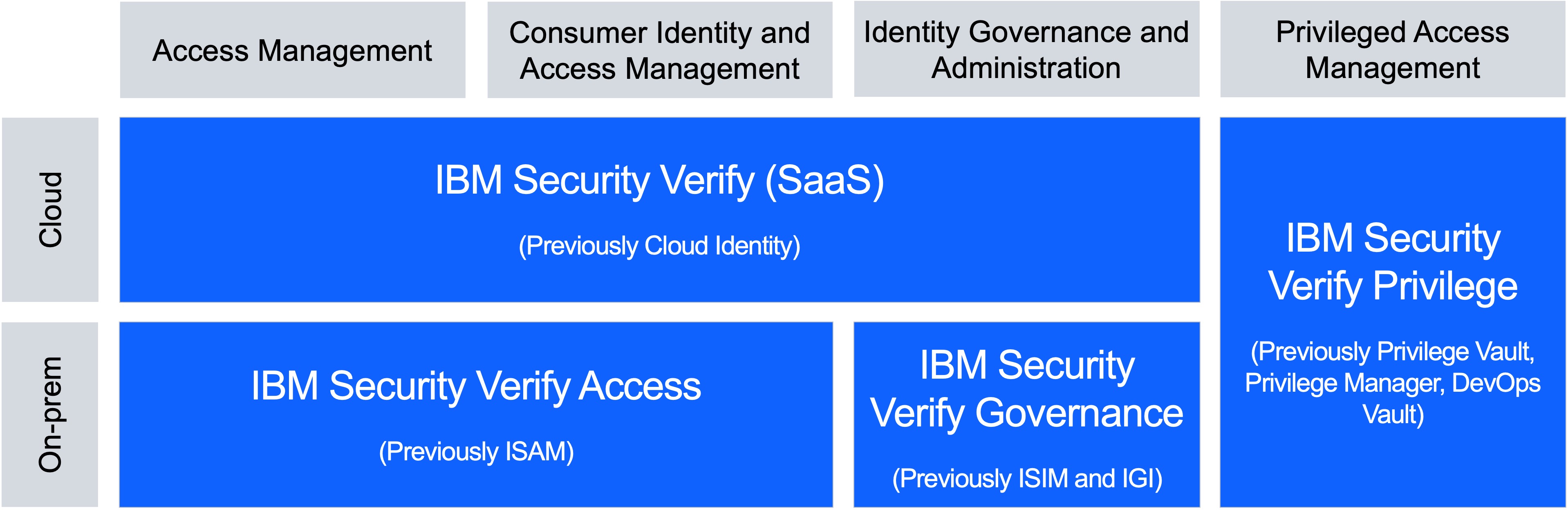 Introducing IBM Security Verify Dedicated Introducing IBM Security Verify Dedicated