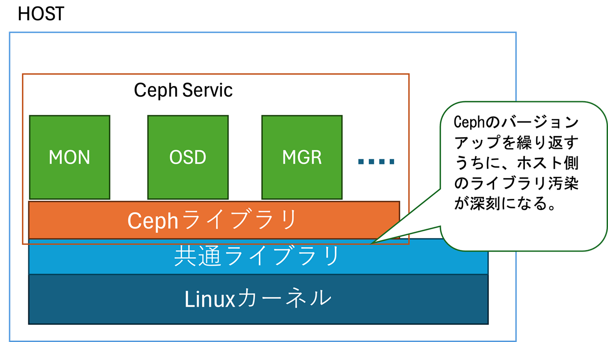 デーモンとして起動しているCephサービス