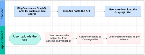 Using imported GraphQL APIs in IBM® App Connect
