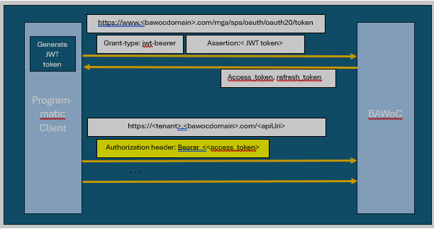 Interaction based on the jwt-bearer OAuth grant type