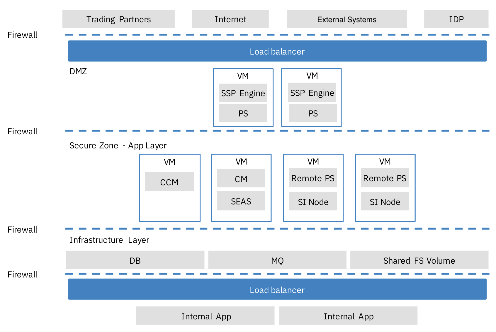 Sterling Data Exchange Container Deployment Patterns - AWS