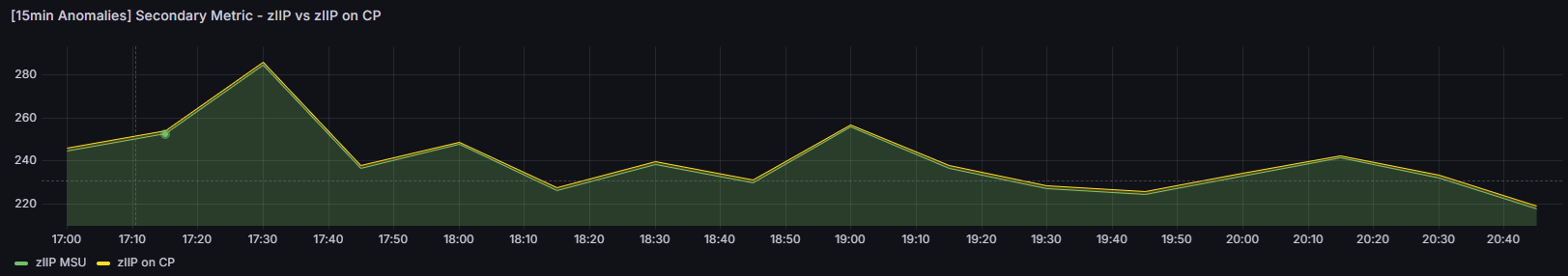 Looking at zIIP to see if zIIP elligible workload is run on CP abnormaly