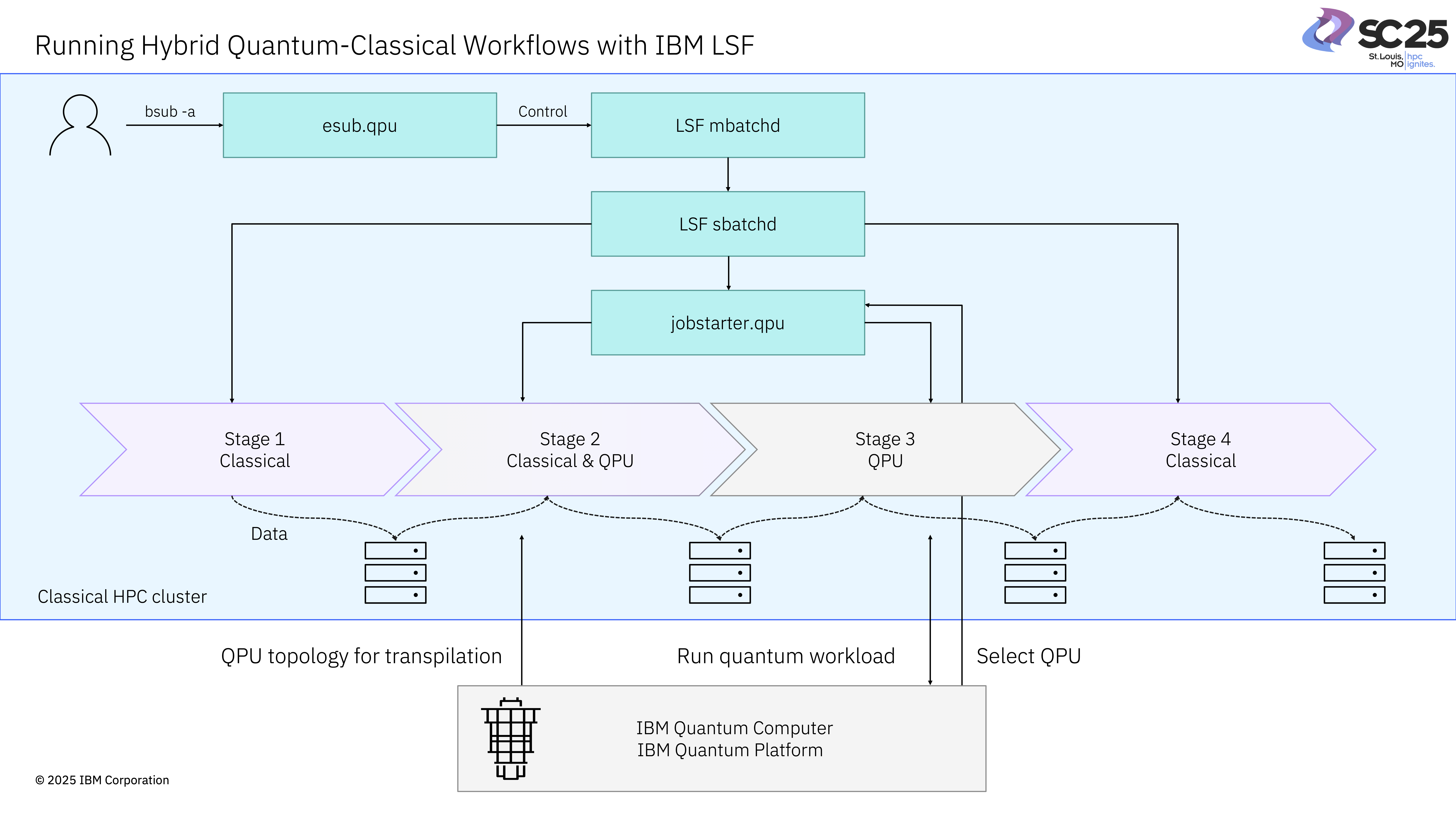 Figure 1 LSF hybrid quantum-classical demo (Vadim Elisseev, IBM Research)