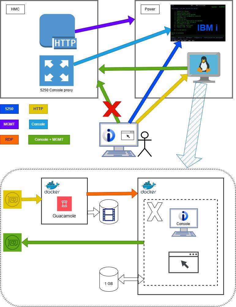 Ephemeral, secure 5250 console with Docker on ppc64 Linux
