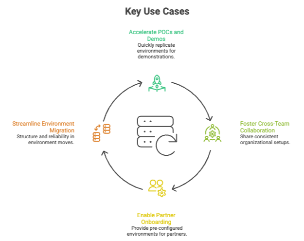 Facilitating Organization Sharing and Replication in IBM Process Mining