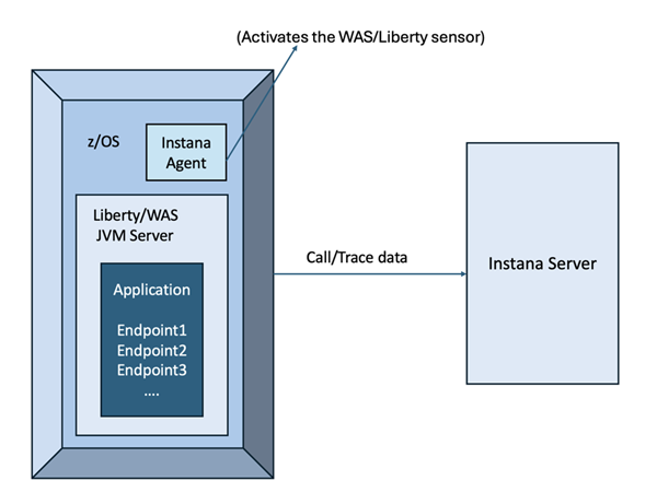 Enabling Instana Tracing for WebSphere and Liberty on z/OS Environment