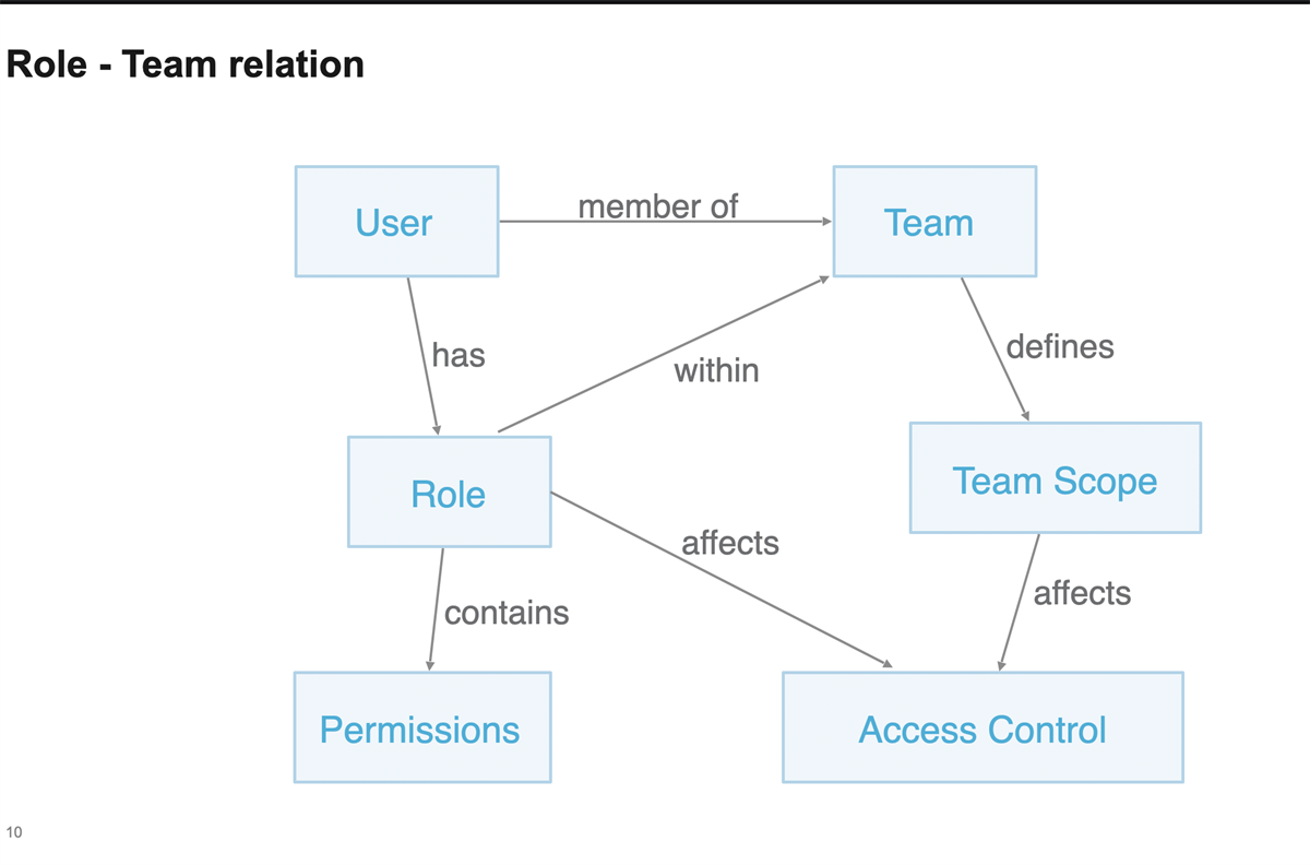 Instana Access Control - Understanding Teams & Roles
