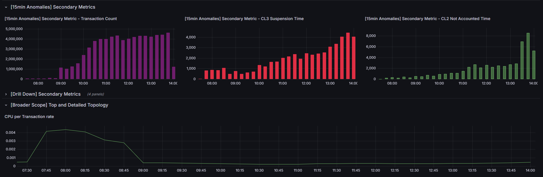 If CPU per transaction increased, that’s a strong indicator of SQL plan changes, data access path drift, or application logic loops