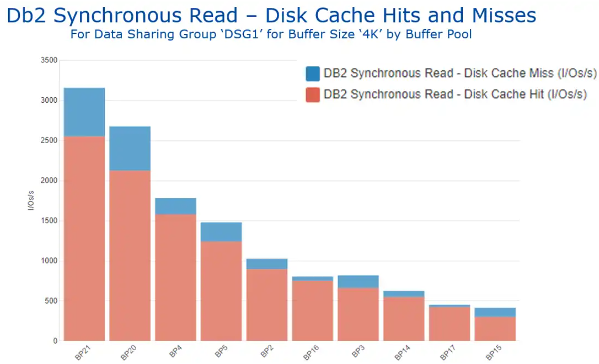 IFCID 199 – “DNA” for Investigating Db2 Buffer Pool Performance