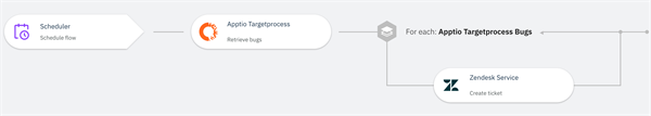 Target Process Ibm Using IBM® App Connect to connect with Apptio Targetprocess