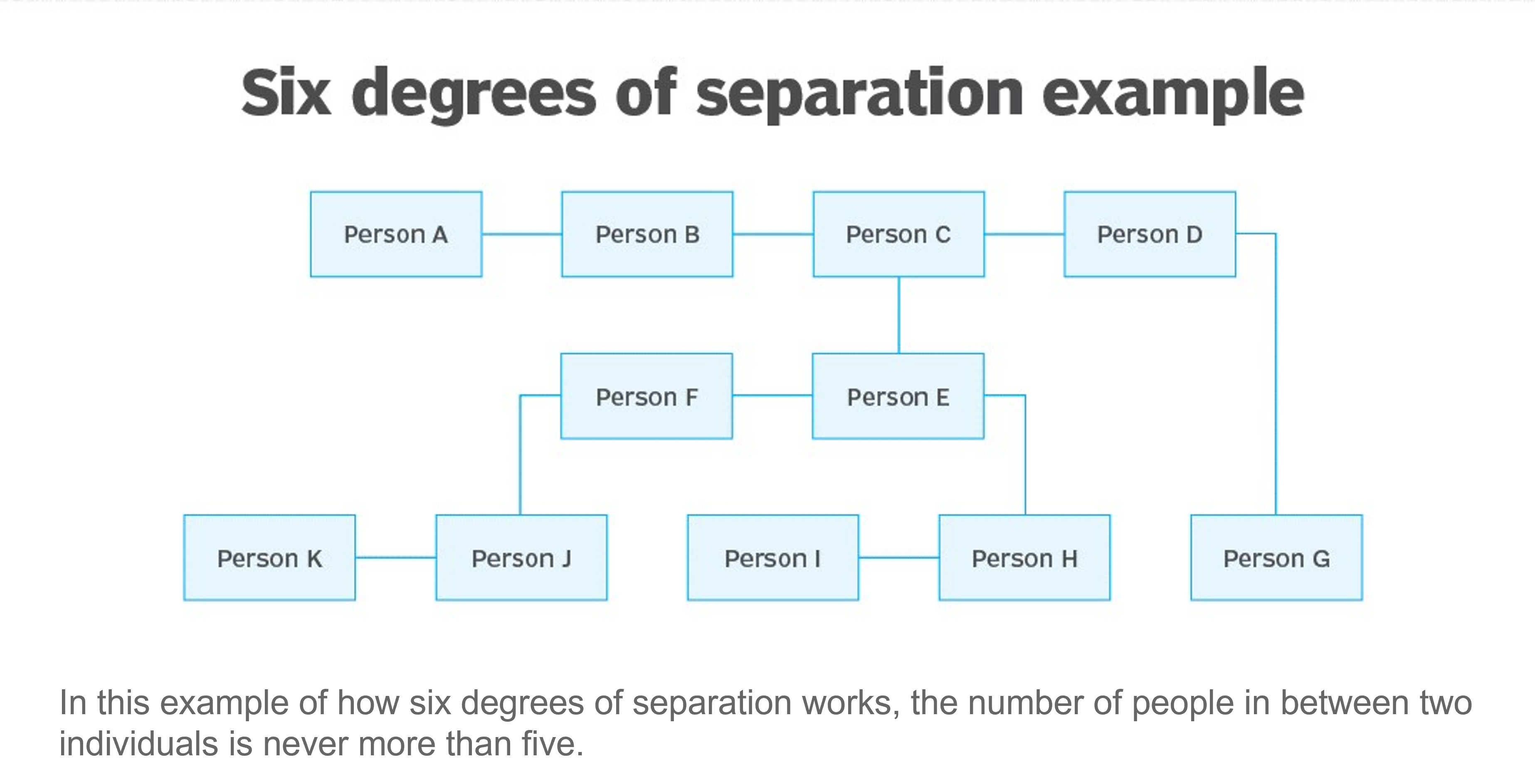 Six Degrees of Separation