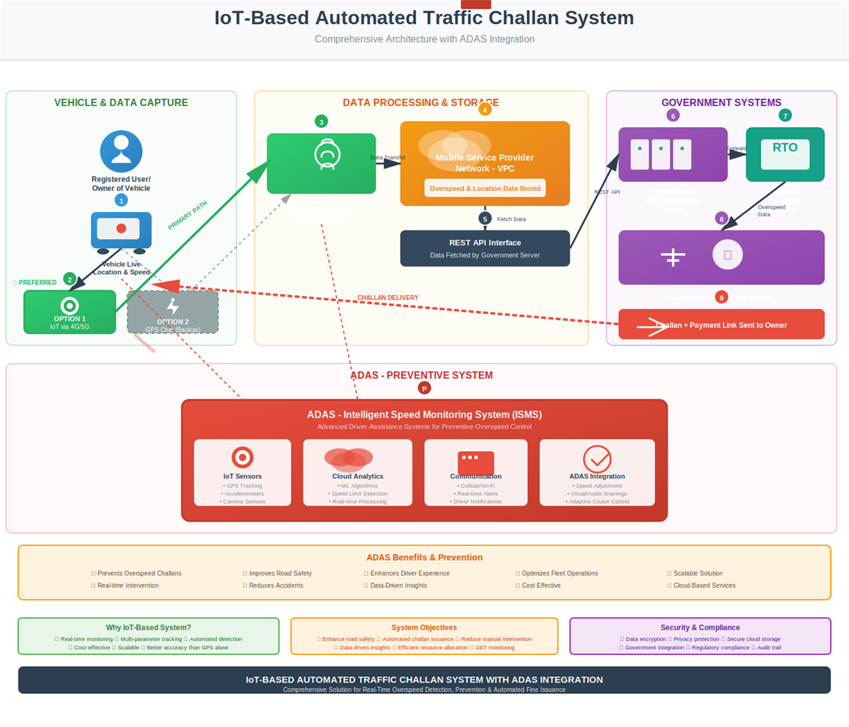 This diagram visually illustrates all components, data flows, and integration points discussed above. Please refer to this diagram for a complete visual understanding of the system architecture.