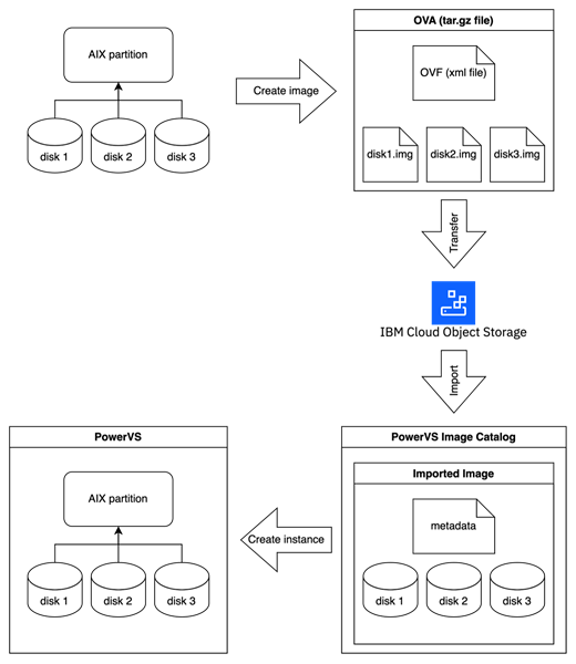 Multi-disk AIX OVA creation for PowerVS migration