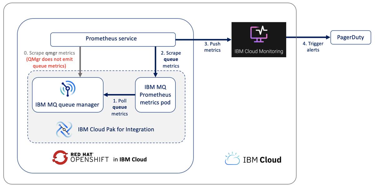 Monitoring IBM MQ queue depth in Cloud Pak for Integration